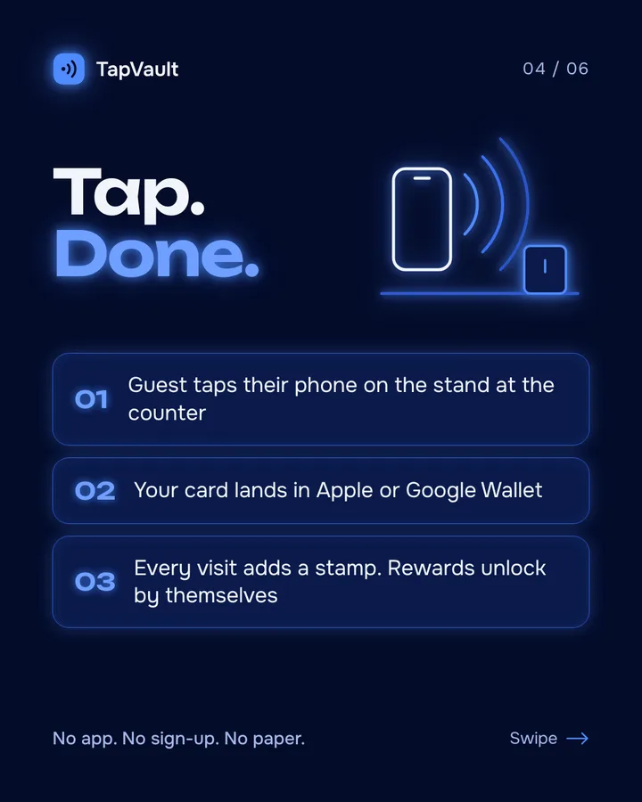 Tap. Done. Guest taps their phone on the stand, the card lands in Wallet, every visit adds a stamp
